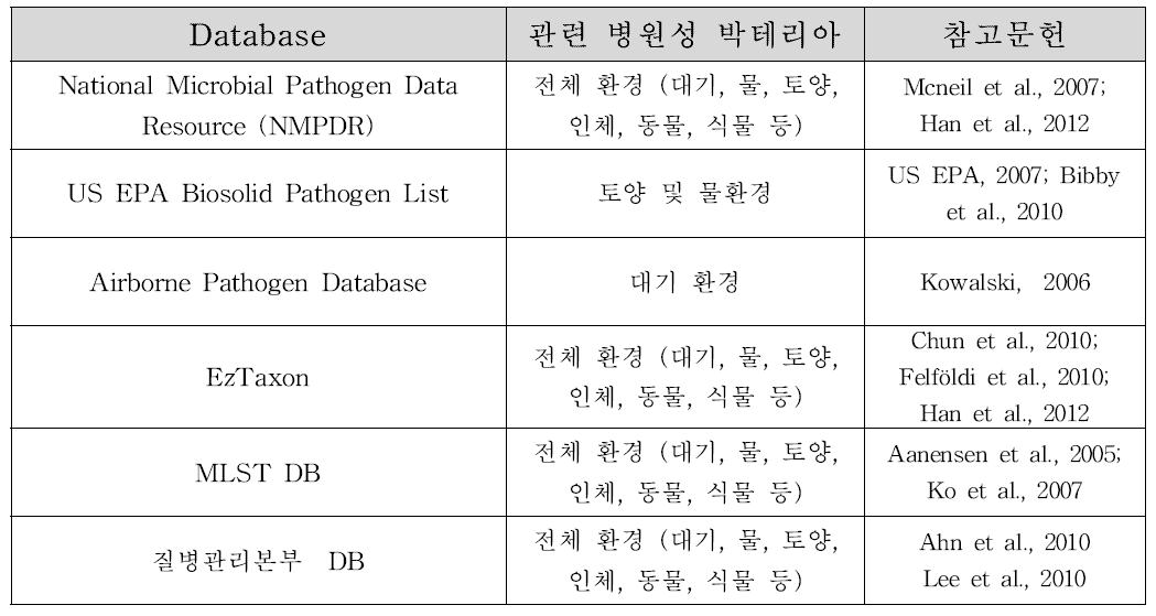 본 연구에서 활용한 병원성 박테리아 DB