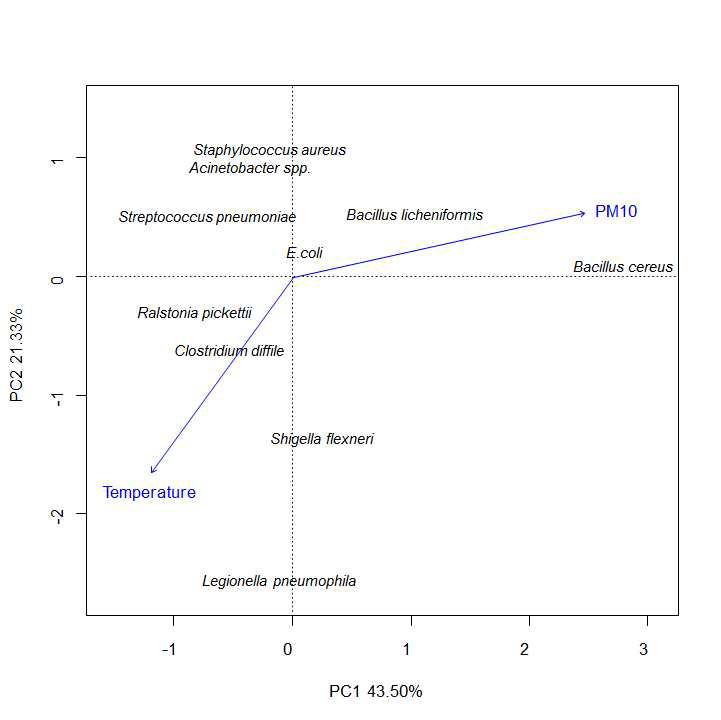 병원성 의심 박테리아와 환경인자간 PCA 분석