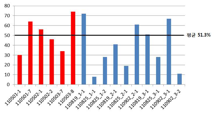 2011년도 Survival rate