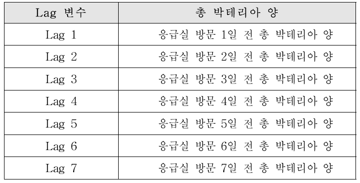 본 연구에서 사용한 Lag 변수