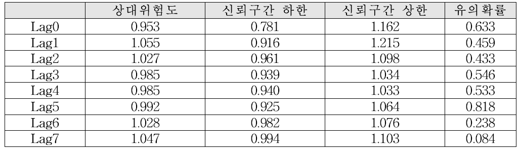 총 병원성 의심 박테리아 검출량 노출에 따른 기능성 장 질환 응급실 방문 위험