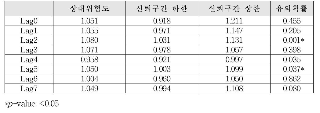 Bacillus licheniformis 검출량에 따른 기능성 장 질환 응급실 방문 위험