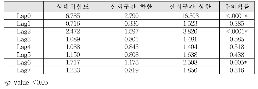 Bacillus mycoides 검출량에 따른 천식 응급실 방문 위험