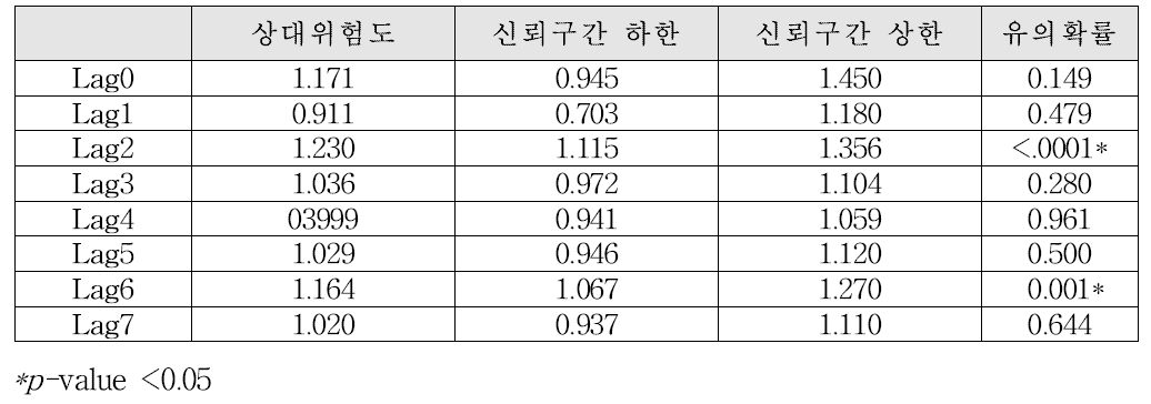 Acinetobacter sp. 검출량에 따른 천식 응급실 방문 위험