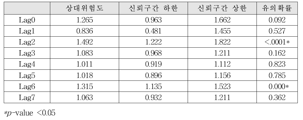 Shigella flexneri 검출량에 따른 천식 응급실 방문 위험