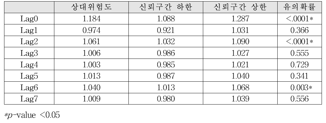 Escherichia coli 검출량에 따른 천식 응급실 방문 위험