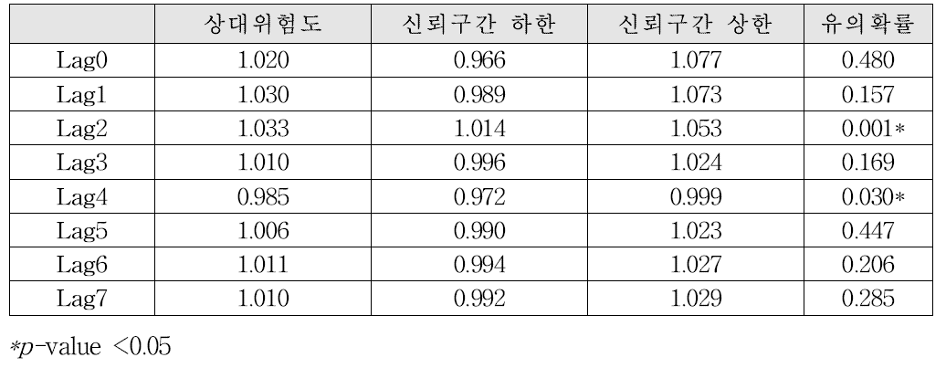 Neisseria sicca 검출량에 따른 기능성 장 질환 응급실 방문 위험