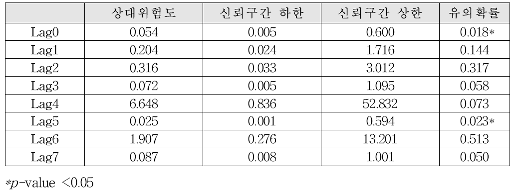 Legionella pneumophila 검출량에 따른 천식 응급실 방문 위험