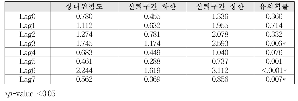 Ralstonia pickettii 검출량에 따른 기능성 장 질환 응급실 방문 위험