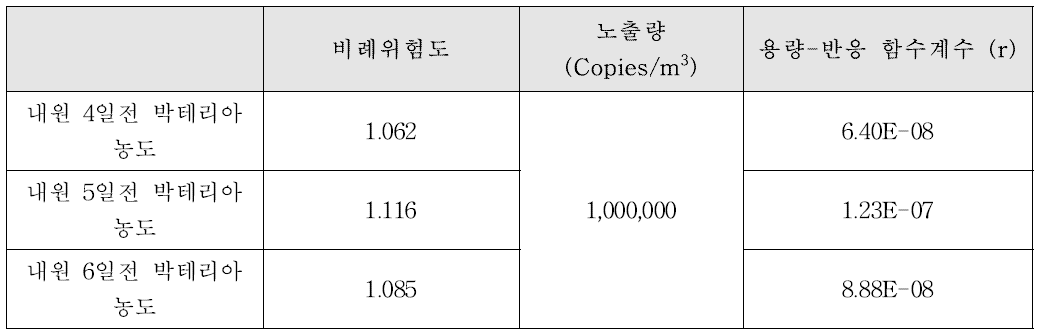 총 바이오에어로졸 농도와 천식 내원의 용량-반응 함수 계수