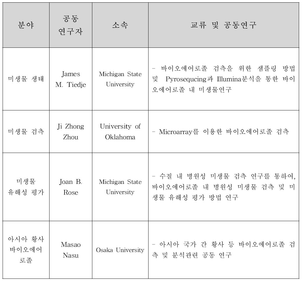 국제네트워크를 통한 교류 및 공동연구 현황