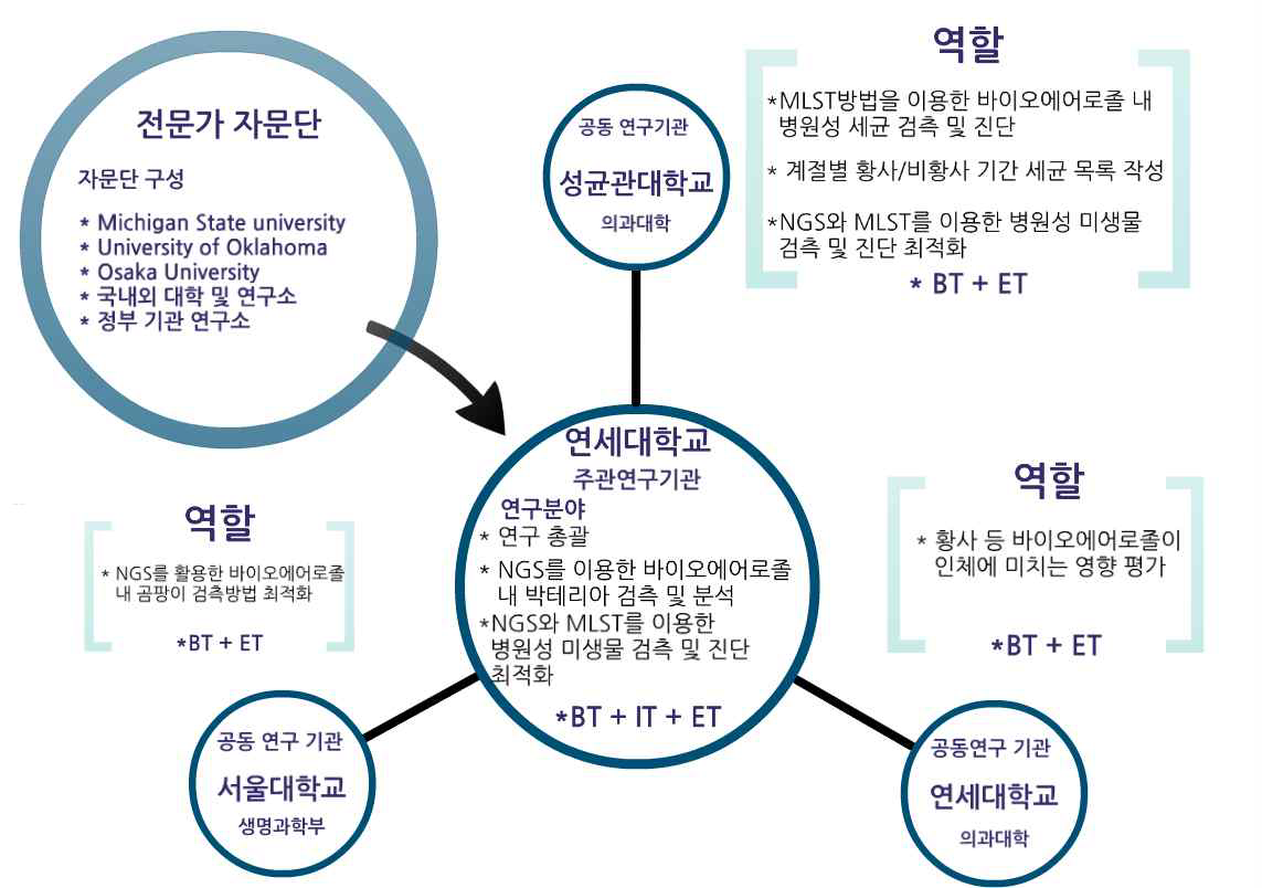 연구진의 구성 및 역할 그리고 연구사업 추진 체계