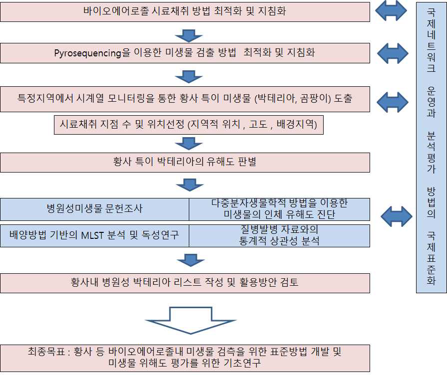 본 연구사업의 추진전략