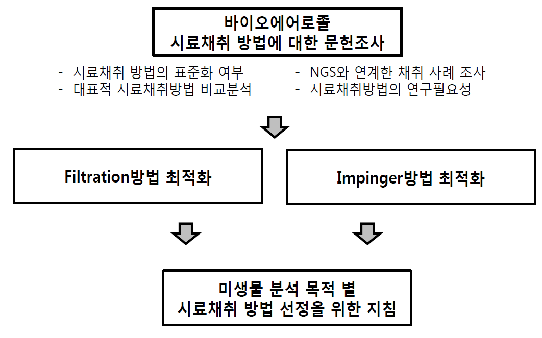 바이오에어로졸 시료채취 방법 연구의 내용 및 추진 전략