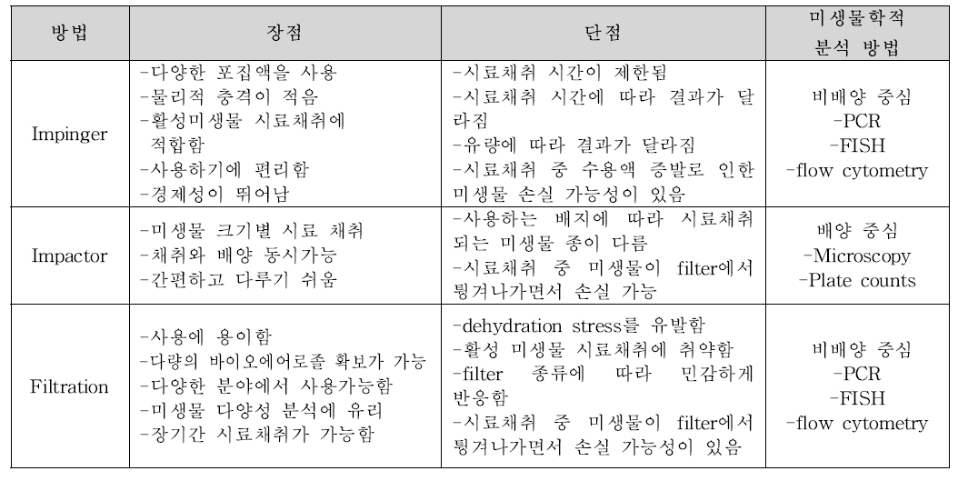 대표적인 바이오에어로졸 시료채취 방법의 비교분석