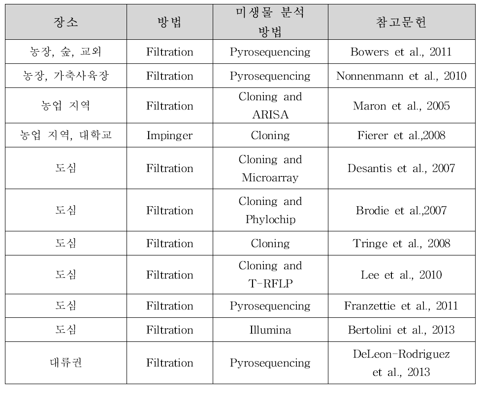 대기 바이오에어로졸 미생물 분석을 위한 시료채취 연구사례