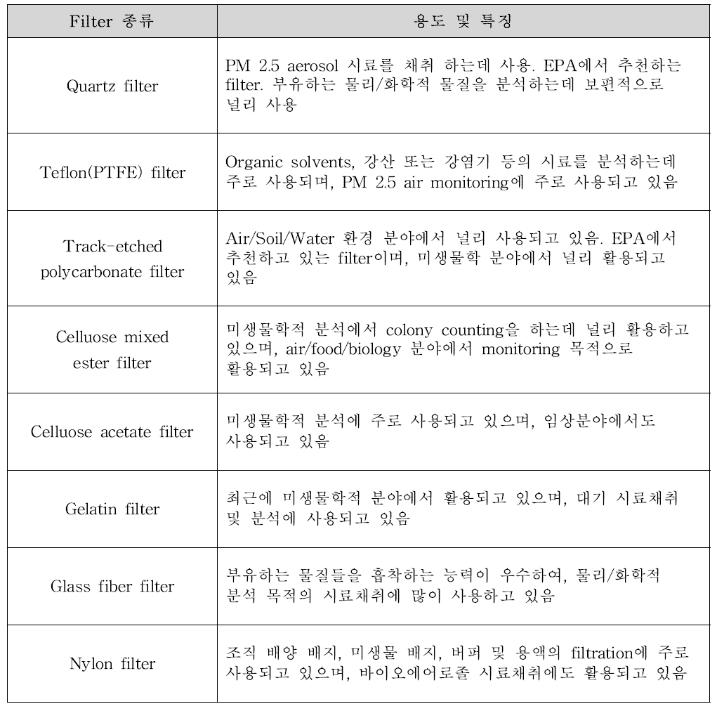 Filtration 방법에서 사용되는 대표적인 filter의 용도 및 특징