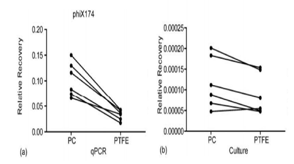 Quantitative PCR (qPCR)과 배양방법을 이용한 polycarbonate (PC) filter와 Teflon (PTFE) filter의 미생물 포집 능력 비교