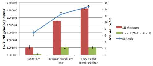 평가 대상 filter 별 미생물 포집 성능 (추출된 DNA yield, 총 박테리아 16S rRNA 유전자 수)과 포집된 미생물의 활성도 (활성 박테리아의 16S rRNA 유전자 수)