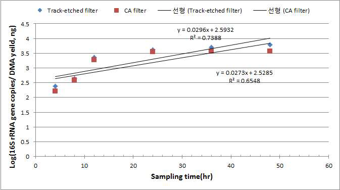 시료채취 시간에 따른 filter 별 바이오에어로졸 미생물 포집량