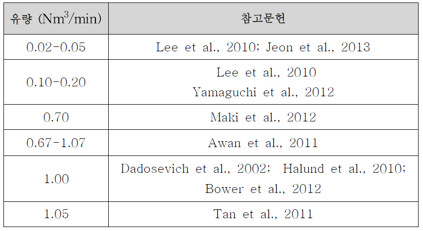 선행연구에서 사용된 Filtration 방법의 유입 대기 유량