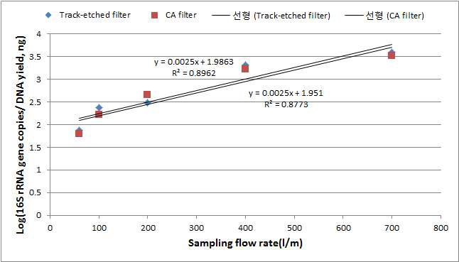 시료 채취시 유입 대기 유량에 따른 추출DNA량 당 바이오에어로졸 미생물 포집량