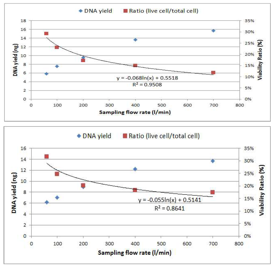 Filtration 시료 채취 방법의 유입 대기 유량에 따른 포집된 미생물 중 활성미생물 비율과 DNA 추출농도