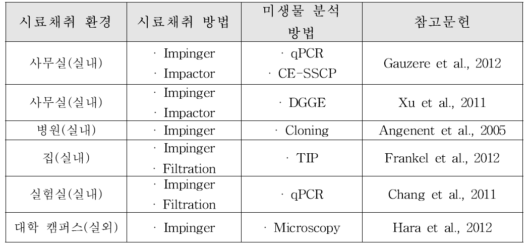 Impinger를 이용한 바이오에어로졸 연구 사례