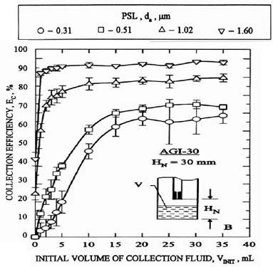 포집액 부피에 따른 시료채취 효율