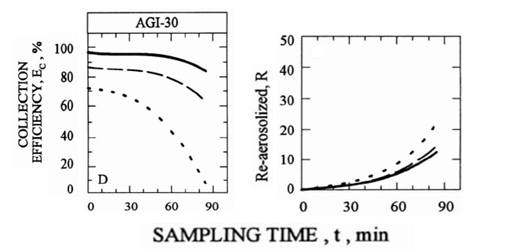 시료채취시간에따른채취효율(좌) 및reaerosolization 정도(우)