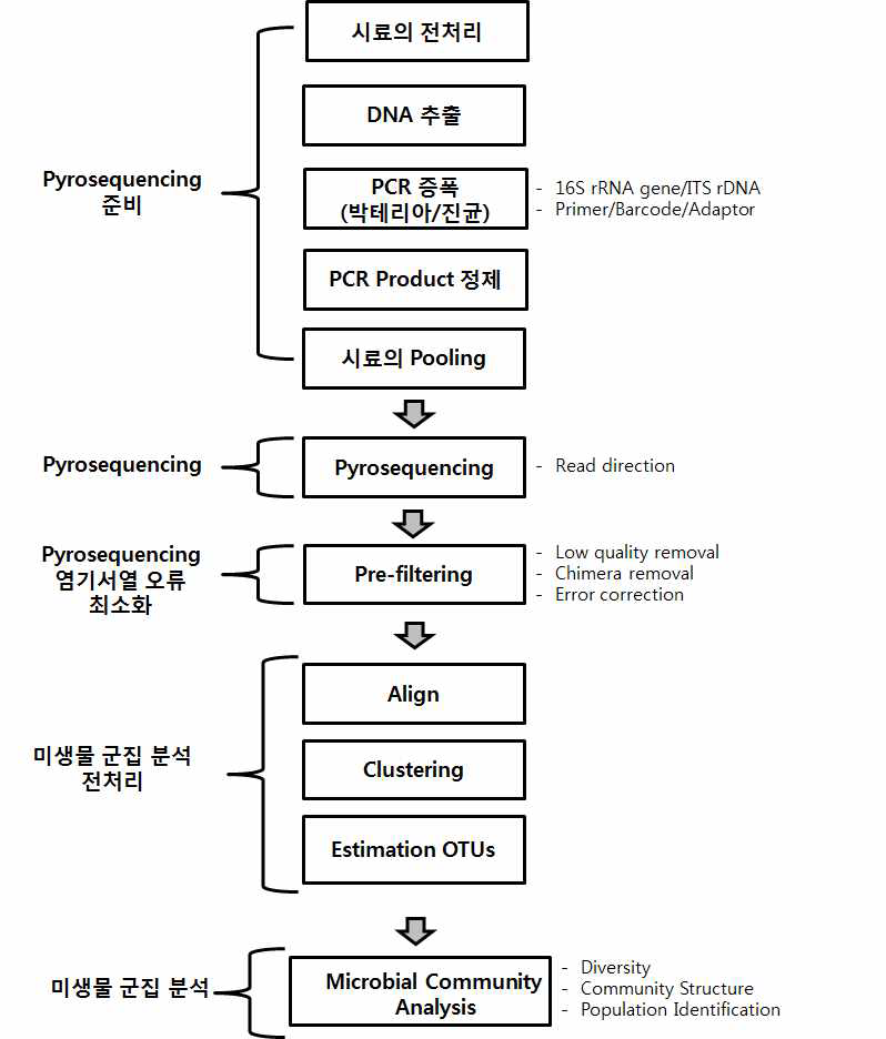 Pyrosequencing을 이용한 바이오에어로졸 미생물 군집 분석 최적화 연구 내용 및 추진 개요