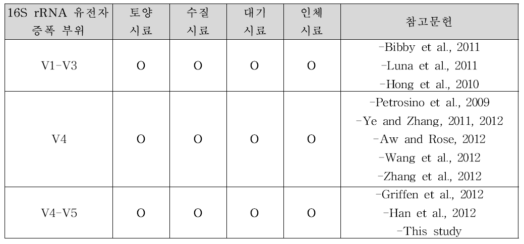 다양한 환경시료에 적용되고 있는 16S rRNA 유전자 증폭부위