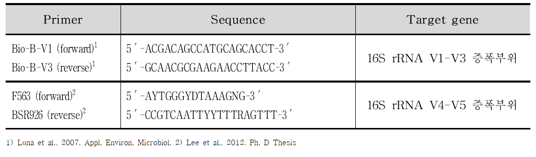 본 연구에서 사용한 PCR용 primer set