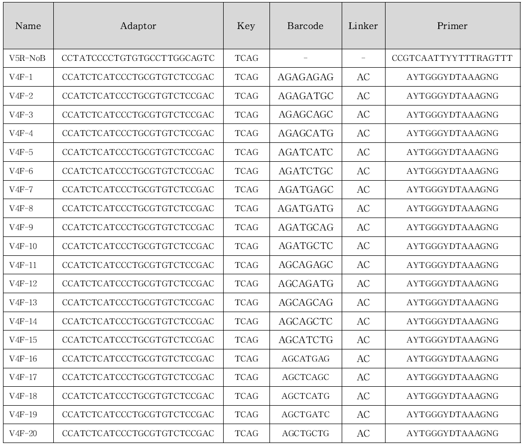 Pyrosequencing용 Adaptor-Key-Barcode-Linker-Primer 목록