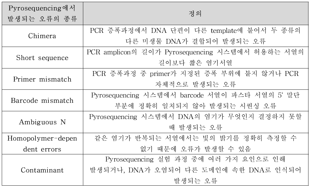 Pyrosequencing에서 발생되는 주요 오류