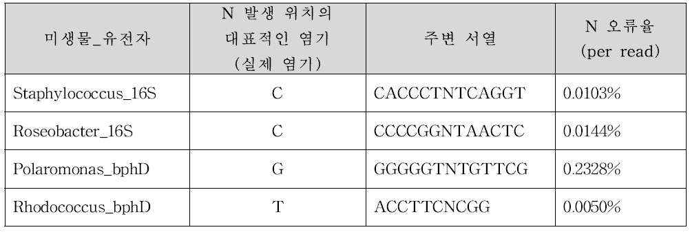 N 오류가 가장 많이 발생한 위치의 주변 서열과 실제 염기