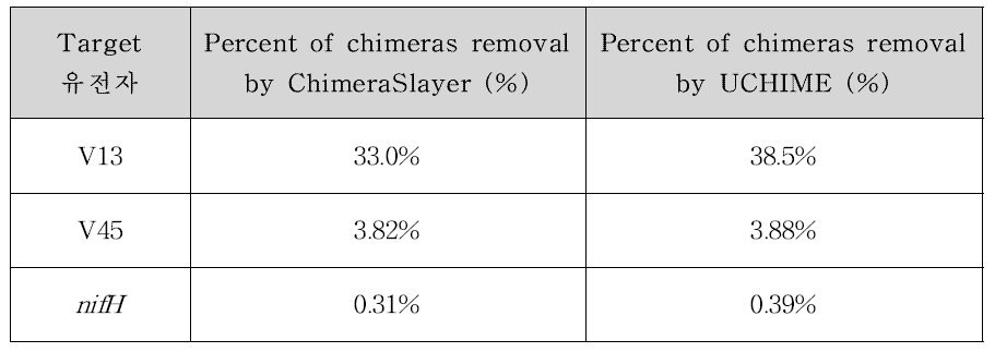 Chimera 제거 방법별 성능 평가 결과