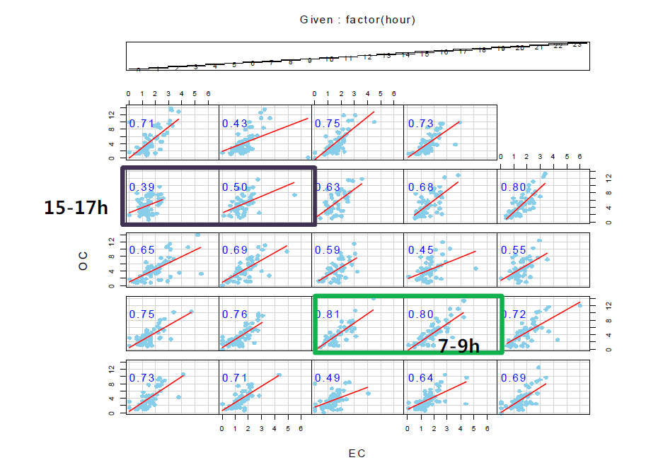 시간별 OC와 EC의 상관성 변화