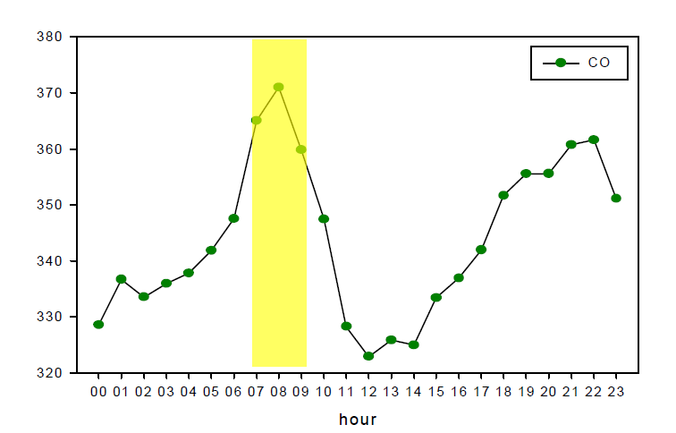 OC, EC가 측정된 기간 동안의 CO의 일변화