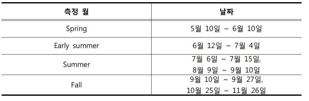 2013년 PAN 측정 기간