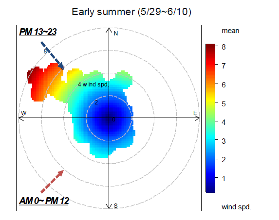 Early summer 주 풍향 변화
