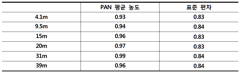 PAN의 높이별 평균 농도