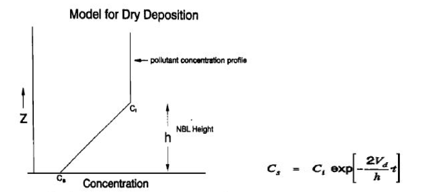 높이에 따른 농도차이를 이용한 deposition height 추정