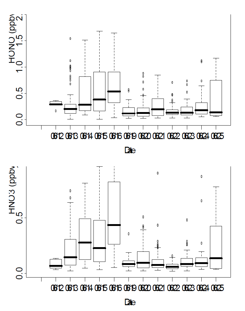 6월 집중관측 동안의 HNO , HONO의 농도 분포3