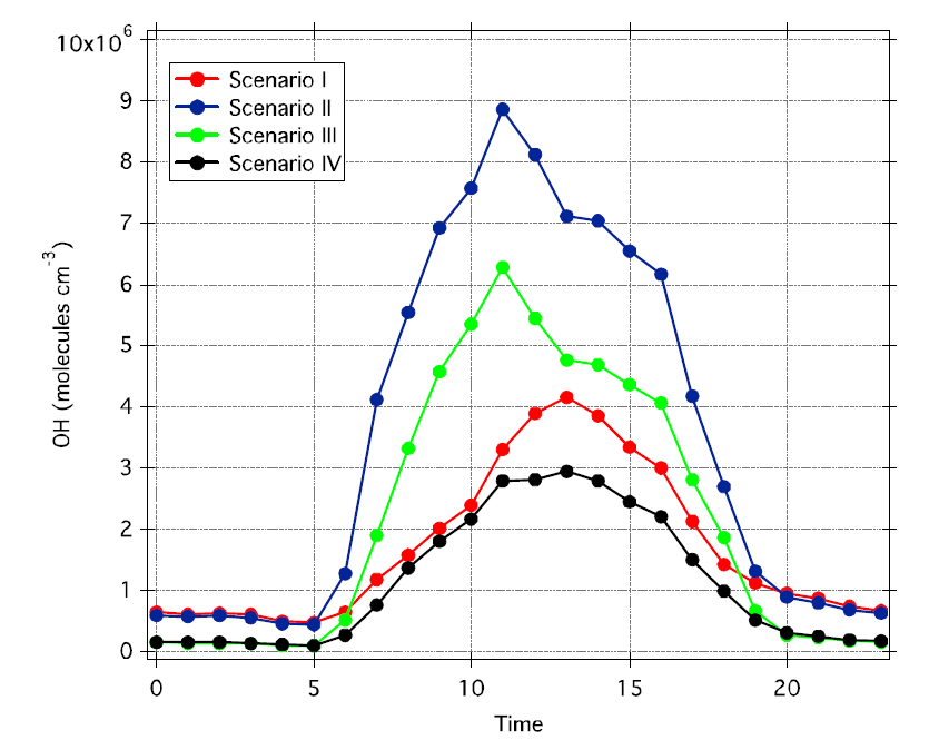 시나리오 별 시간에 따른 OH 농도 변화
