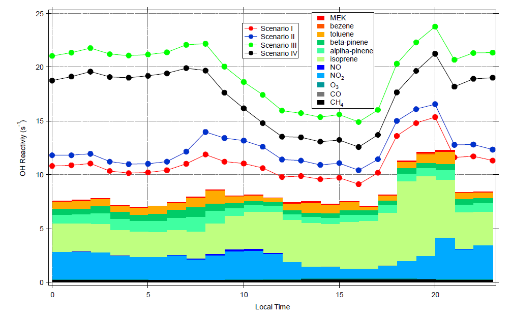 시나리오 별 시간에 따른 OH reactivity 변화 및 VOCs, NO, NO2 , O3 ,CO, CH4 농도 변화