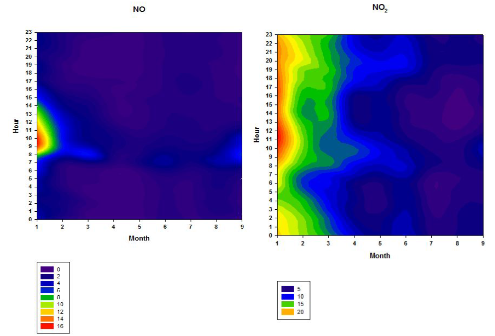 월별 NO, NO2 일 변화