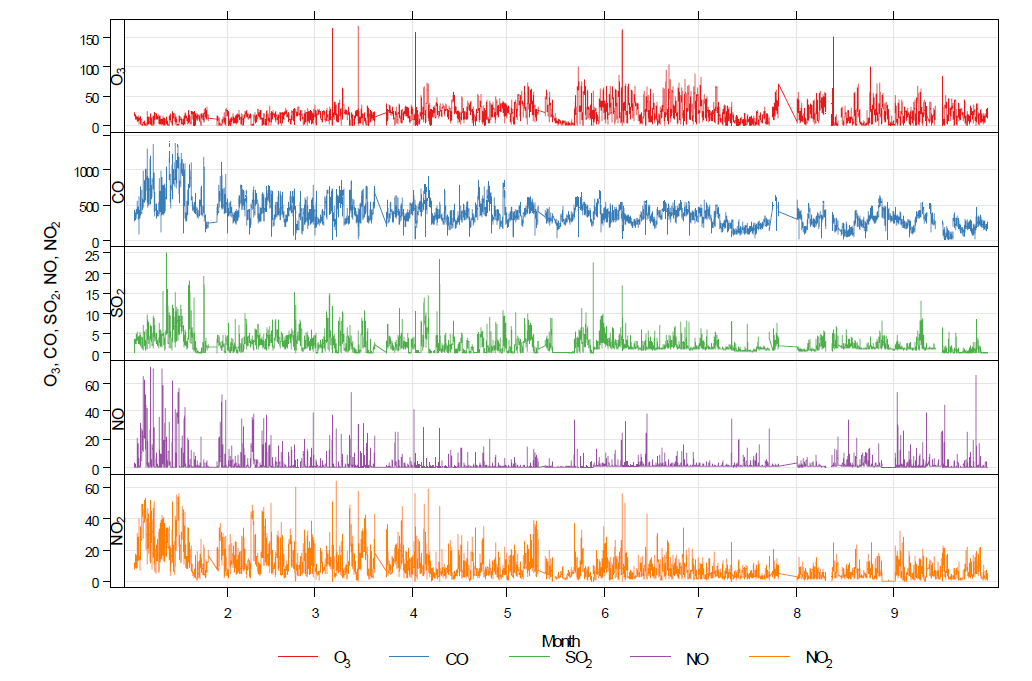 1~9월까지의 O3 , CO, SO2 , NO, NO2 농도 변화