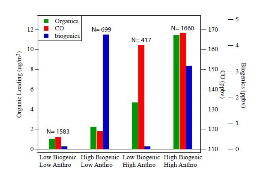 자연적 배출원 (지시종: isoprene과 그 중간 산화물)과 인위적 배출원(지시종: CO)이 섞일 경우 유기에어졸 (OA) 생성에 미치 영향 비교