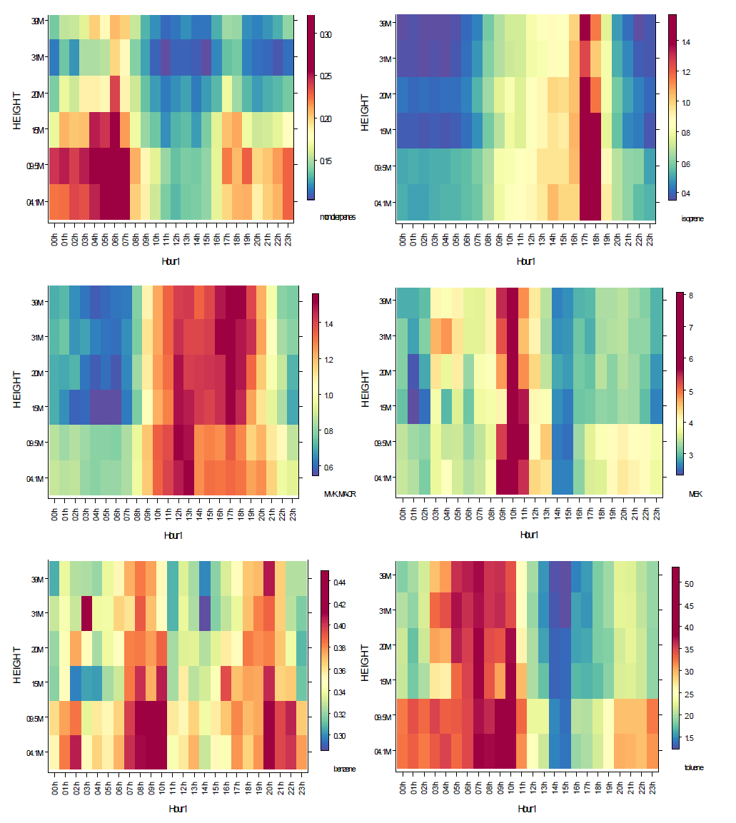 Isoprene, Monoterpene, MVK+MACR, MEK, Benzene, Toluene의 시간에 따른 높이별 농도 분포